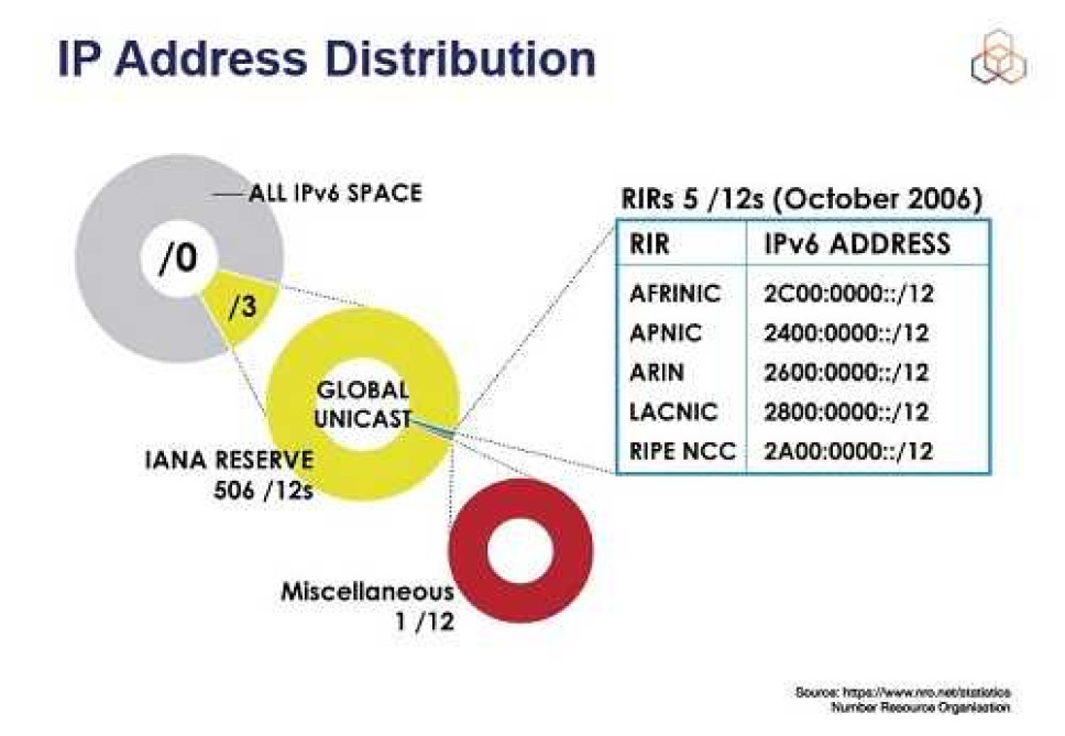 Učešće na RIPE NCC IPv6 osnovnom i naprednom treningu