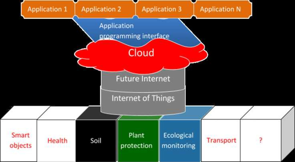 BIO-ICT scientific platform 