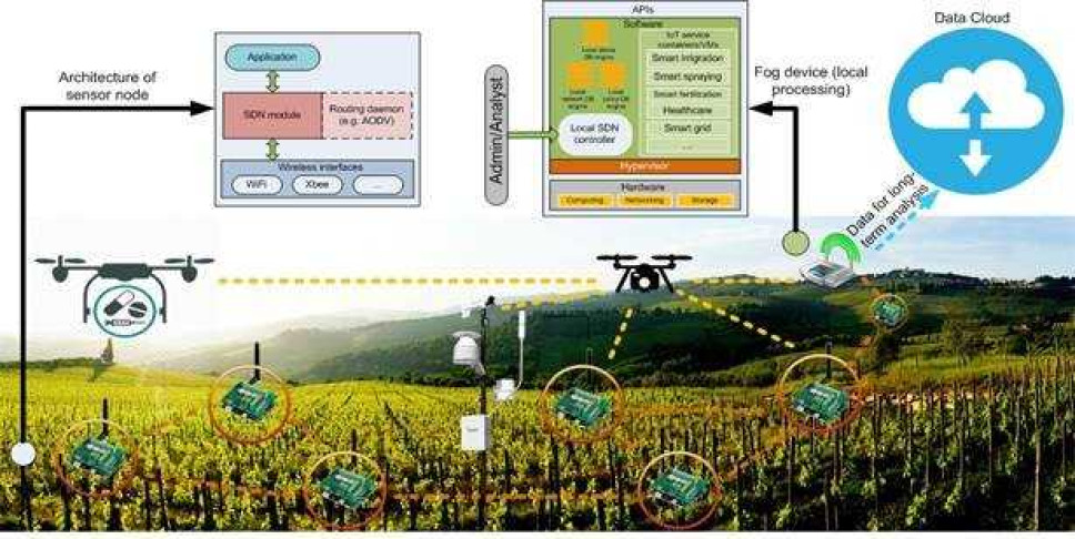 Software Defined Networking (SDN) IoT platform