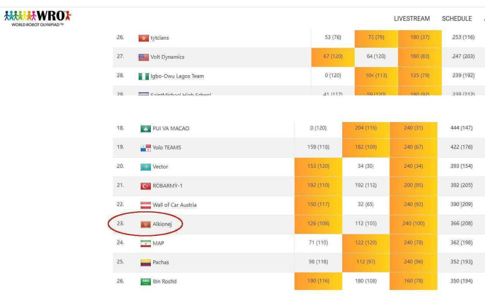 Tim ALKIONEJ ostvario XXIII mjesto na Svjetskoj olimpijadi iz robotike