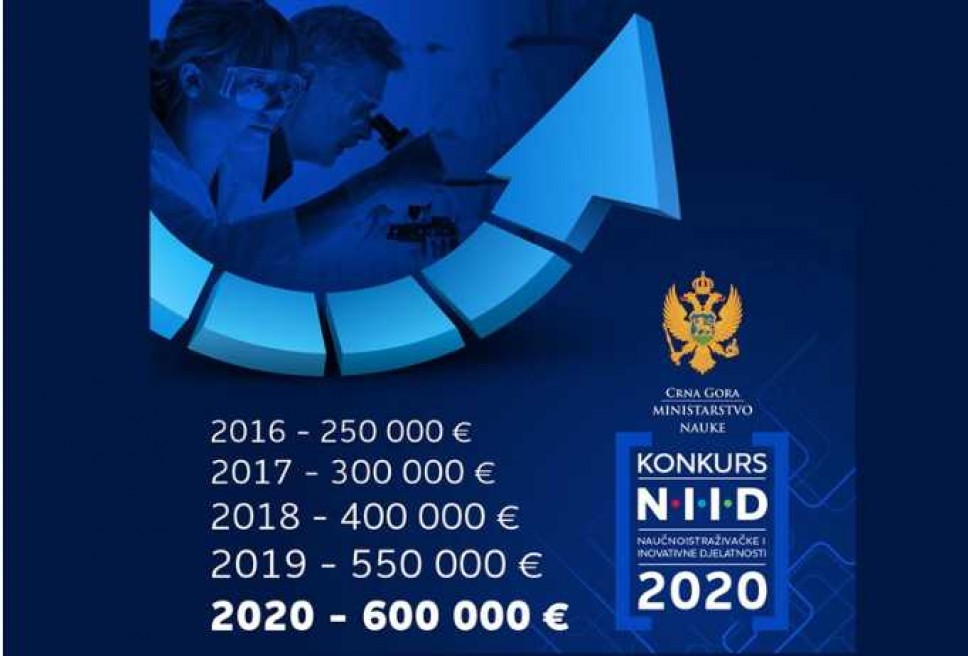 Konkurs za sufinansiranje naučnoistraživačke i inovativne djelatnosti u 2020. godini u vrijednosti od 600.000 eura